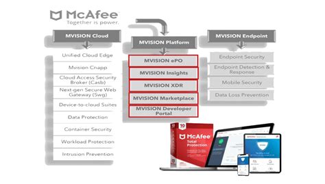 McAfee® - Complete IT Protection & Cyber security | Malaysia Distributor