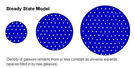 Steady State Theory - The Universe