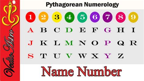 What Does Your Name Say about You | Numerology Hindi | Name Number Pythagorean - YouTube