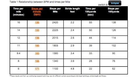 Find The Right BPM for Your Perfect Running Playlist with This Chart | Running playlist, Running ...