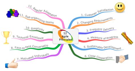 iMindMap: Agile Mind Maps - 12 Agile Principles mind map | Biggerplate