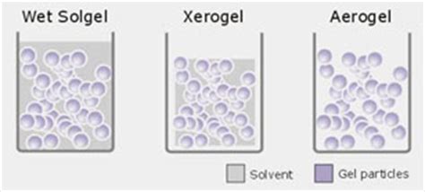 About Aerogels – Aerogels….