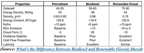 Battle Of The Biofuels: Renewable Diesel vs. Biodiesel | Hellenic ...