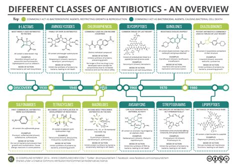 A Brief Overview of Classes of Antibiotics – Compound Interest