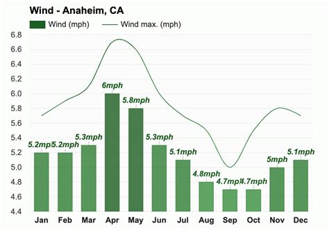 December Weather forecast - Winter forecast - Anaheim, CA