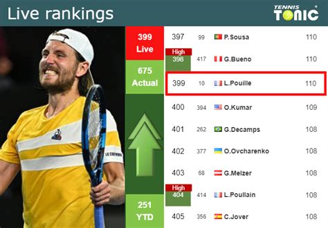 LIVE RANKINGS. Pouille improves his position just before taking on Norrie at the French Open ...