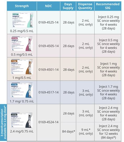 Saxenda To Wegovy Conversion Chart - Conversion Chart and Table Online