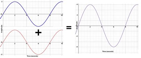 Introduction to Phase – Discovery of Sound in the Sea