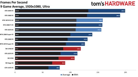 Third-party gaming benchmarks surface for the NVIDIA GeForce RTX3070