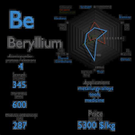 What is Beryllium - Properties of Beryllium Element - Symbol Be | nuclear-power.com