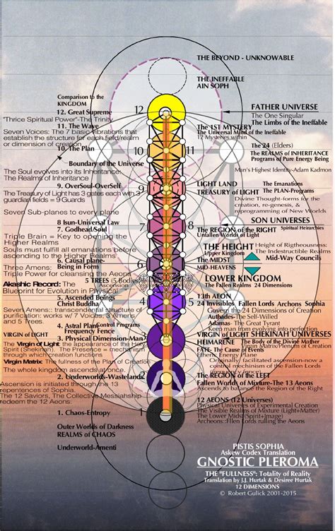 14. Gnostic Pleroma | The Mind Matrix Sacred Science, Spirit Science ...