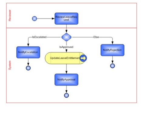 Learn Pega PRPC | Pegasystems iBPM CRM suite