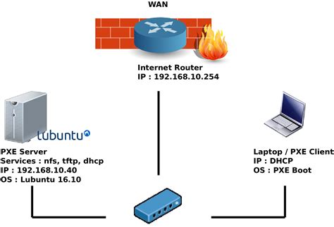 Ubuntu | Installing Lubuntu with PXE