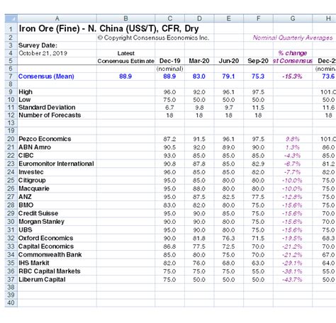 Iron Ore Price Forecasts - Energy & Metals Consensus Forecasts