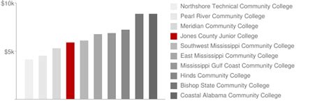 Jones County Junior College: Tuition & Loans