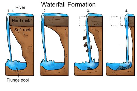 Waterfall – Geography - Mammoth Memory Geography