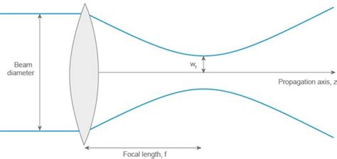 The beginner's guide on spot size of laser beam