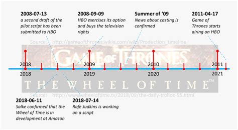 Wheel Of Time Series Timeline, HD Png Download - kindpng