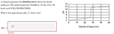 Solved A chemist generates the titration curve shown by | Chegg.com