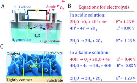 Principles of water splitting devices. (A) Schematic illustration of... | Download Scientific ...