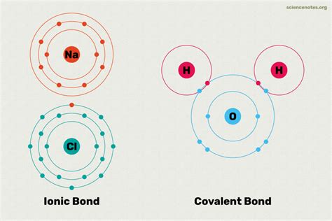 Ionic vs Covalent Bonds