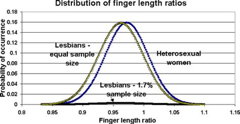 behavior | Finger length & DIGIT RATIO hand news!