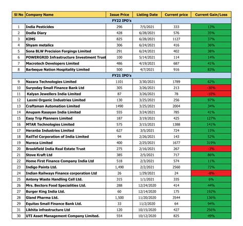 IPO Performance – listing price and current price | Geojit Financial Services Blog