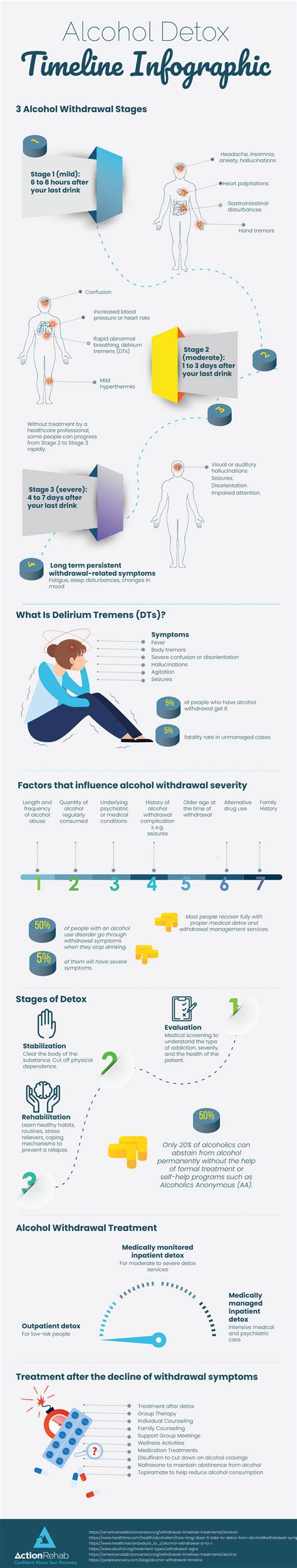 Alcohol Detox: Timeline Infographic - Action Rehab