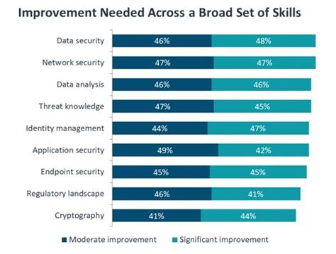 Improve Your Cybersecurity Skills | Cybersecurity | CompTIA