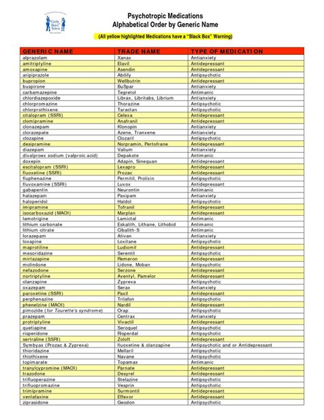 Psychotropic Medications Alphabetical Order by Generic Name | psychologia | Psychotropic ...