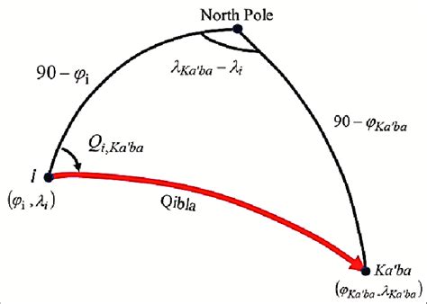 Qibla angle on a spherical triangle | Download Scientific Diagram