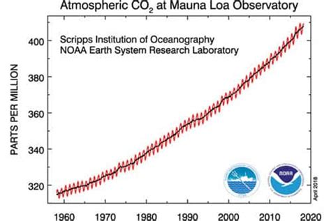 The Keeling Curve at 60: A Portrait of Climate Crisis - Resilience