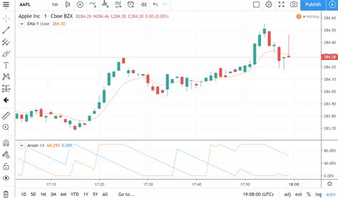 ادغام نمودار و اندیکاتور ها در تریدینگ ویو TradingView - TriggerView