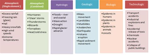 Understanding Hazard in Disaster Management - GKToday