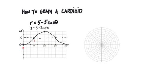 How to graph a cardioid - YouTube