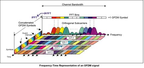 The basics of 5G’s modulation, OFDM