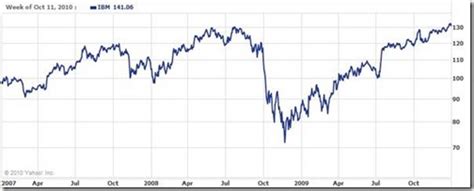 Are Share Buybacks Really Good Shareholders Repurchase