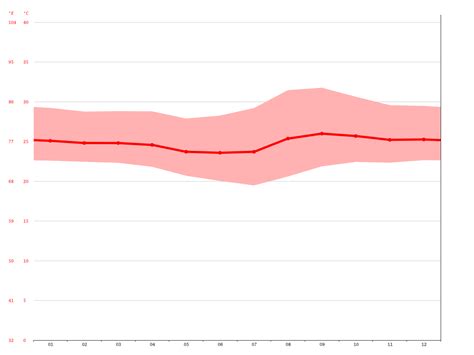 Honduras climate: Average Temperature, weather by month, Honduras ...