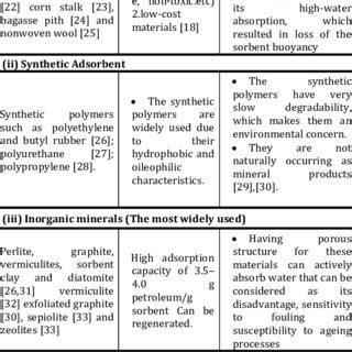 (PDF) REVIEW ON THE EFFECTIVENESS OF ADSORBENT MATERIALS IN OIL SPILLS ...