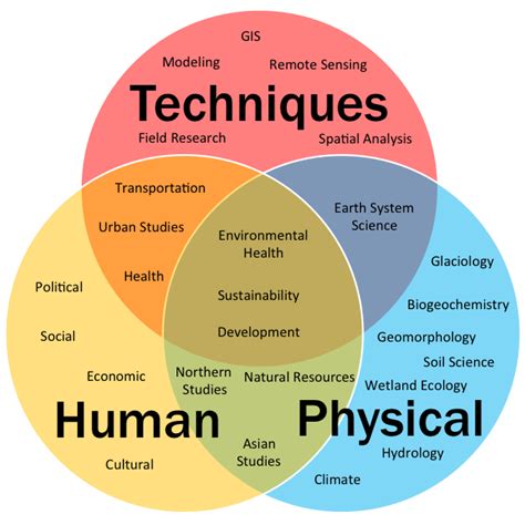 Human Geography quiz and Basic concepts