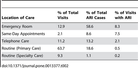 Location of care of ARI patients. | Download Table