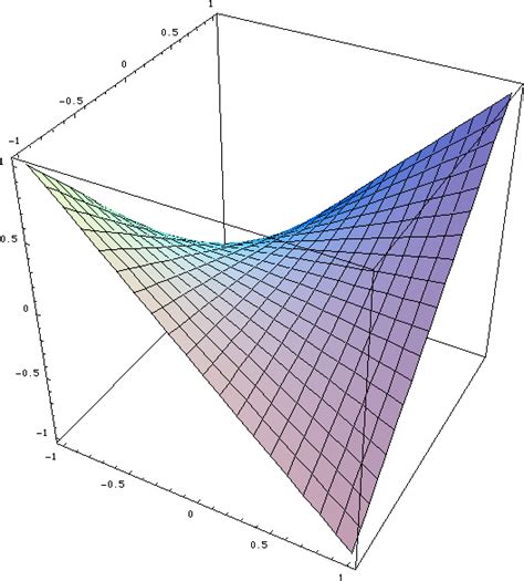 hyperbolic-paraboloid | Hyperbolic paraboloid, Visualisation, Nirmana trimatra