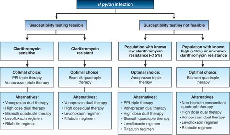 Understanding FDA Approval of Vonoprazan-Based Therapies for Helicobacter Pylori | gutsandgrowth