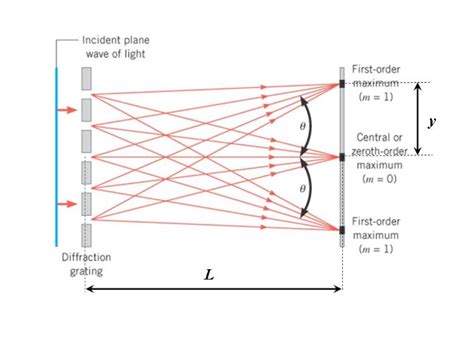 Why is diffraction grating more accurate than double slits to measure the wavelength of light ...