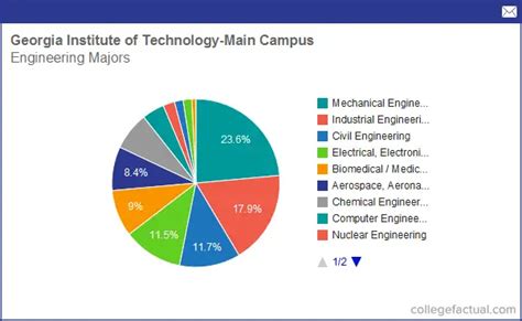 Info on Engineering at Georgia Institute of Technology - Main Campus: Grad Salaries & Degree ...