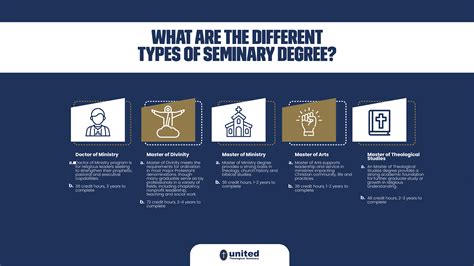 WHAT ARE THE DIFFERENT TYPES OF SEMINARY DEGREES? - United Theological ...