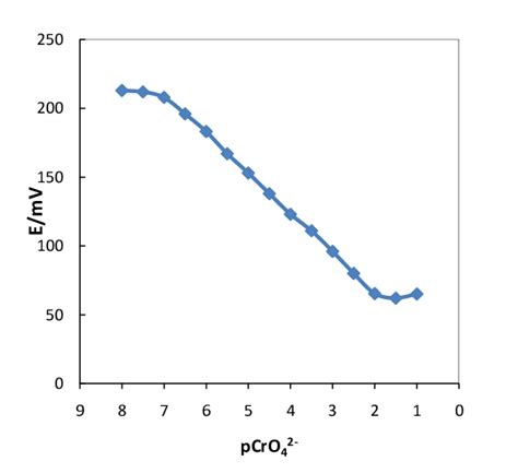 The calibration curve of the CrO 4 2-nano composite based sensor with ...