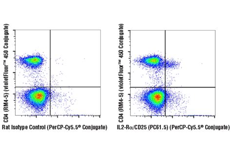 Mouse Activated T Cell Markers Flow Cytometry Panel | Cell Signaling Technology