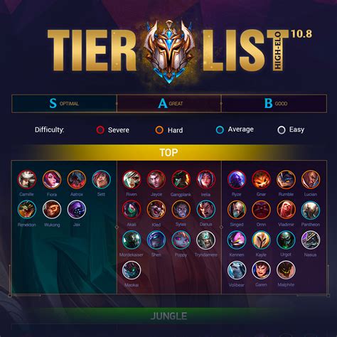 Mobalytics on Twitter: "+ the #LeagueofLegends High ELO tier list! 💪 ...