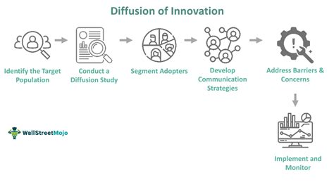 Diffusion of Innovations - What Is It, Examples, Elements, Stages